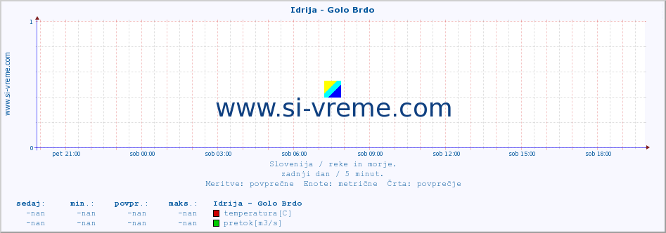 POVPREČJE :: Idrija - Golo Brdo :: temperatura | pretok | višina :: zadnji dan / 5 minut.