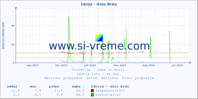 POVPREČJE :: Idrija - Golo Brdo :: temperatura | pretok | višina :: zadnje leto / en dan.