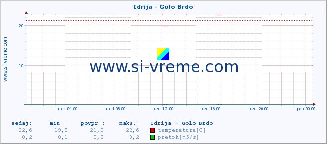 POVPREČJE :: Idrija - Golo Brdo :: temperatura | pretok | višina :: zadnji dan / 5 minut.