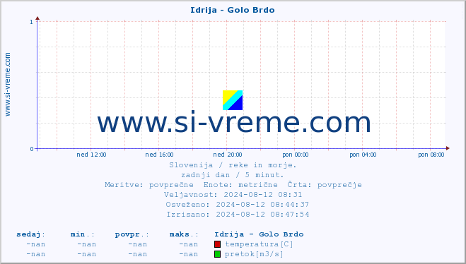 POVPREČJE :: Idrija - Golo Brdo :: temperatura | pretok | višina :: zadnji dan / 5 minut.