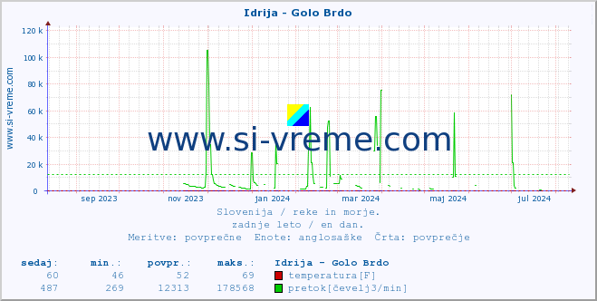 POVPREČJE :: Idrija - Golo Brdo :: temperatura | pretok | višina :: zadnje leto / en dan.