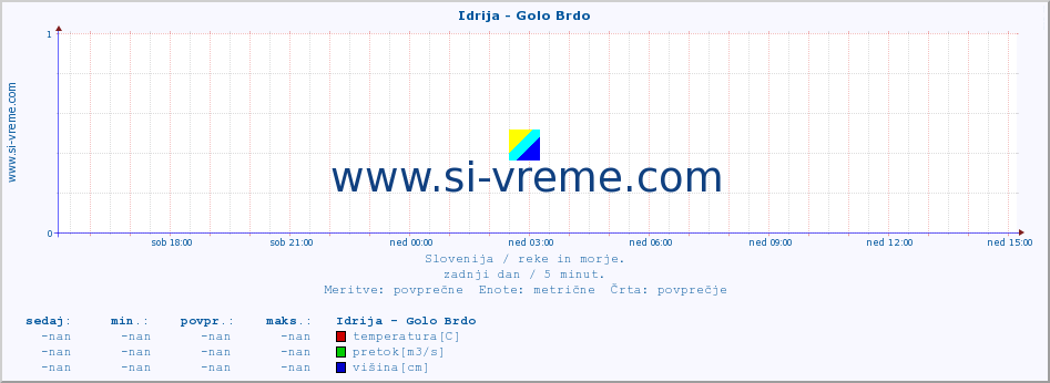 POVPREČJE :: Idrija - Golo Brdo :: temperatura | pretok | višina :: zadnji dan / 5 minut.