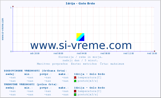 POVPREČJE :: Idrija - Golo Brdo :: temperatura | pretok | višina :: zadnji dan / 5 minut.