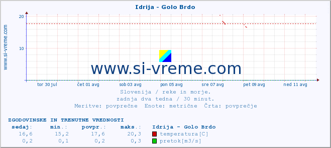 POVPREČJE :: Idrija - Golo Brdo :: temperatura | pretok | višina :: zadnja dva tedna / 30 minut.