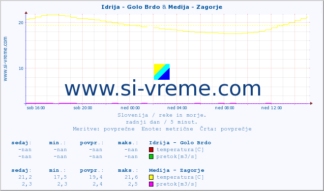 POVPREČJE :: Idrija - Golo Brdo & Medija - Zagorje :: temperatura | pretok | višina :: zadnji dan / 5 minut.