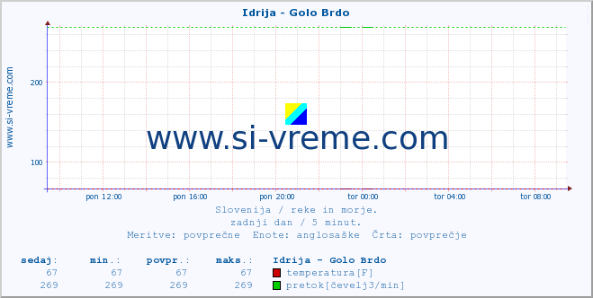 POVPREČJE :: Idrija - Golo Brdo :: temperatura | pretok | višina :: zadnji dan / 5 minut.