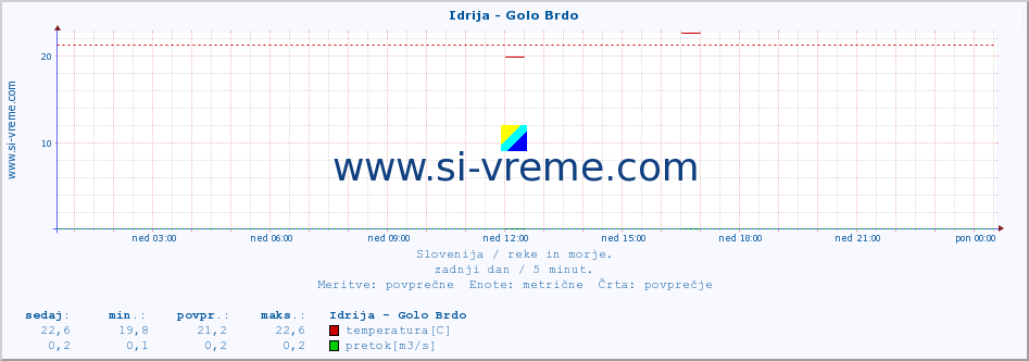 POVPREČJE :: Idrija - Golo Brdo :: temperatura | pretok | višina :: zadnji dan / 5 minut.