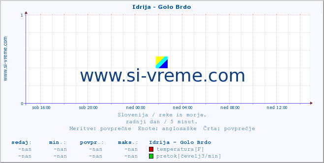 POVPREČJE :: Idrija - Golo Brdo :: temperatura | pretok | višina :: zadnji dan / 5 minut.