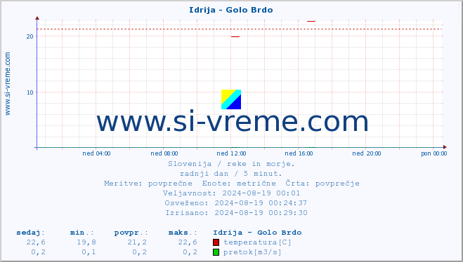 POVPREČJE :: Idrija - Golo Brdo :: temperatura | pretok | višina :: zadnji dan / 5 minut.