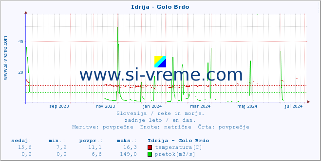 POVPREČJE :: Idrija - Golo Brdo :: temperatura | pretok | višina :: zadnje leto / en dan.