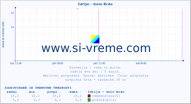 POVPREČJE :: Idrija - Golo Brdo :: temperatura | pretok | višina :: zadnja dva dni / 5 minut.