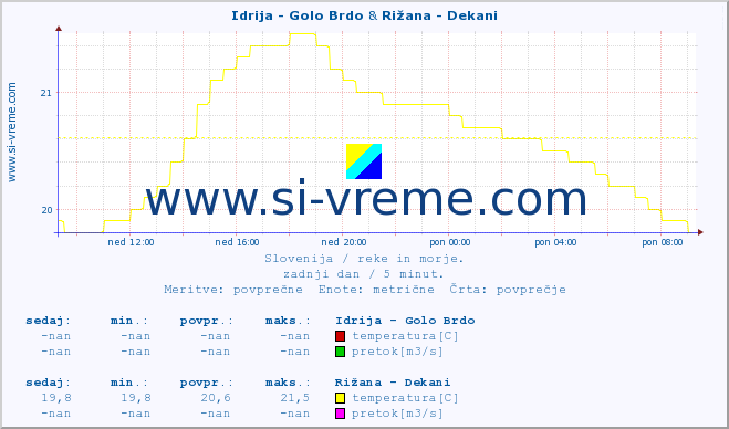 POVPREČJE :: Idrija - Golo Brdo & Rižana - Dekani :: temperatura | pretok | višina :: zadnji dan / 5 minut.