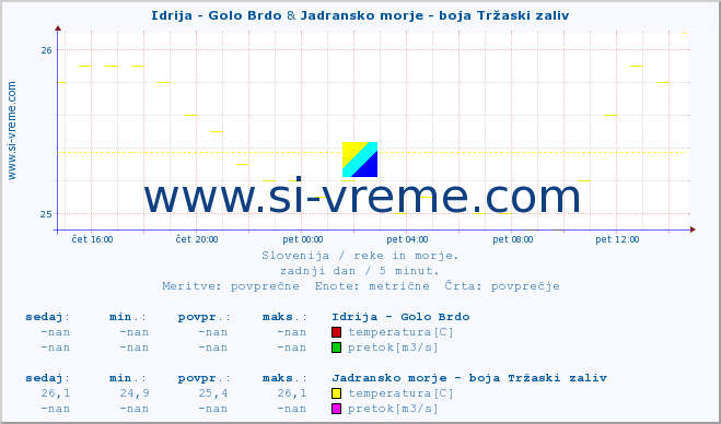 POVPREČJE :: Idrija - Golo Brdo & Jadransko morje - boja Tržaski zaliv :: temperatura | pretok | višina :: zadnji dan / 5 minut.