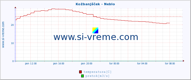 POVPREČJE :: Kožbanjšček - Neblo :: temperatura | pretok | višina :: zadnji dan / 5 minut.