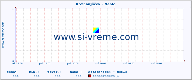 POVPREČJE :: Kožbanjšček - Neblo :: temperatura | pretok | višina :: zadnji dan / 5 minut.