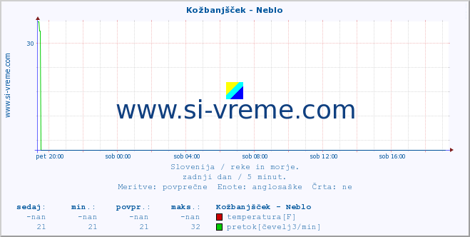 POVPREČJE :: Kožbanjšček - Neblo :: temperatura | pretok | višina :: zadnji dan / 5 minut.