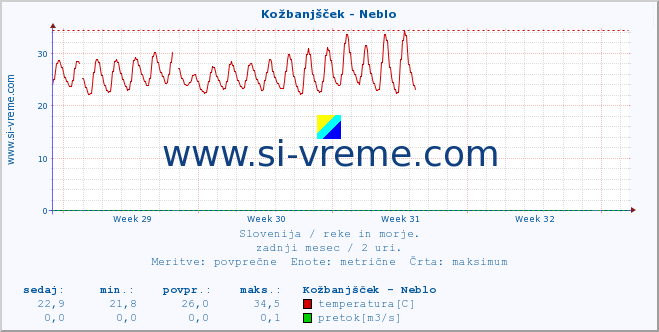 POVPREČJE :: Kožbanjšček - Neblo :: temperatura | pretok | višina :: zadnji mesec / 2 uri.