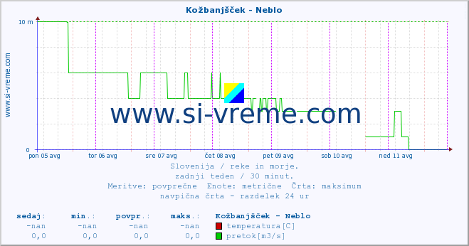 POVPREČJE :: Kožbanjšček - Neblo :: temperatura | pretok | višina :: zadnji teden / 30 minut.