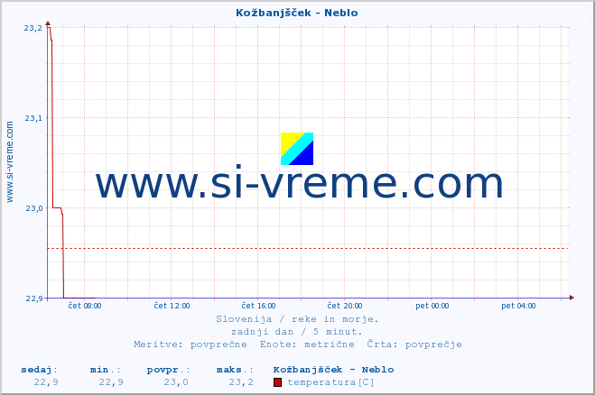 POVPREČJE :: Kožbanjšček - Neblo :: temperatura | pretok | višina :: zadnji dan / 5 minut.