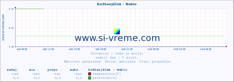 POVPREČJE :: Kožbanjšček - Neblo :: temperatura | pretok | višina :: zadnji dan / 5 minut.