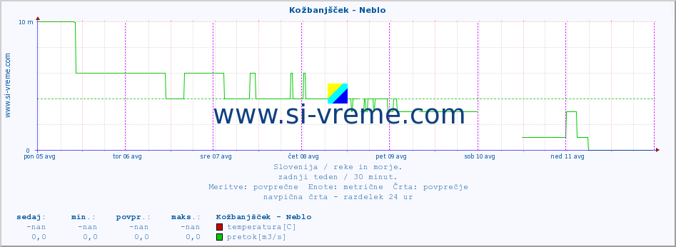 POVPREČJE :: Kožbanjšček - Neblo :: temperatura | pretok | višina :: zadnji teden / 30 minut.