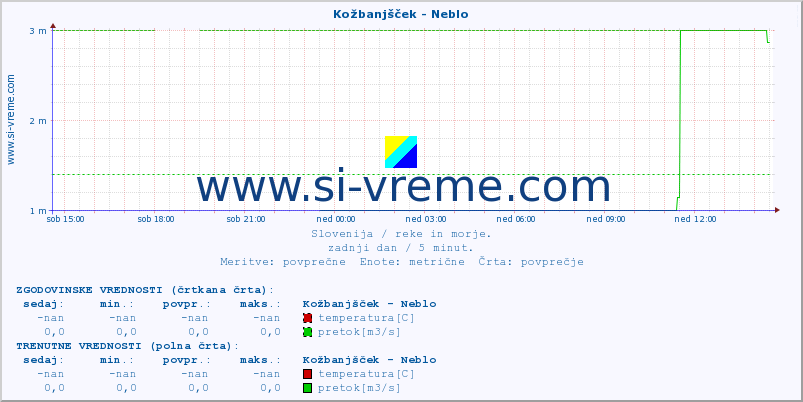 POVPREČJE :: Kožbanjšček - Neblo :: temperatura | pretok | višina :: zadnji dan / 5 minut.