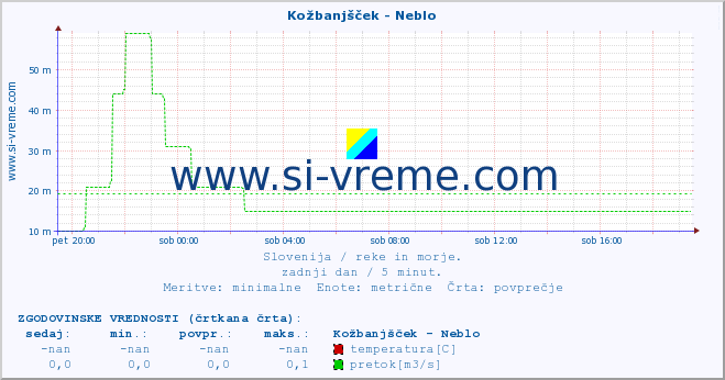 POVPREČJE :: Kožbanjšček - Neblo :: temperatura | pretok | višina :: zadnji dan / 5 minut.