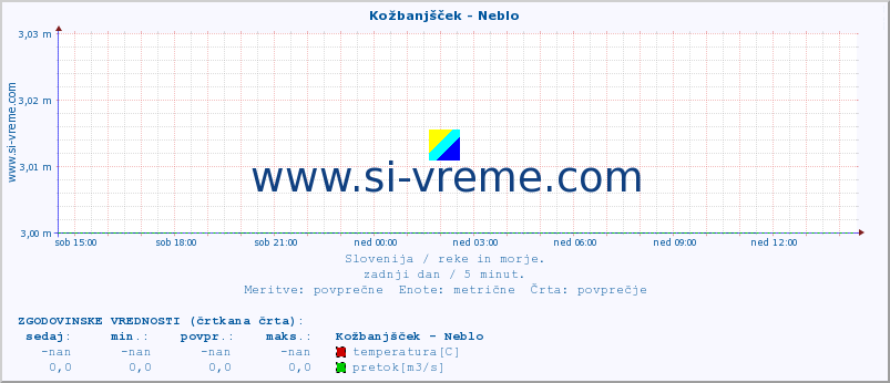 POVPREČJE :: Kožbanjšček - Neblo :: temperatura | pretok | višina :: zadnji dan / 5 minut.