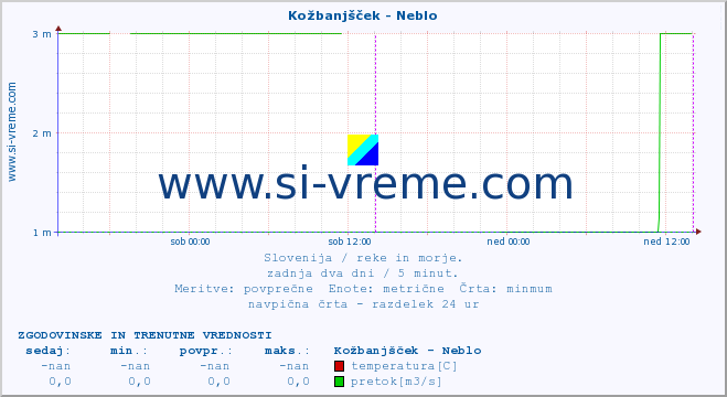 POVPREČJE :: Kožbanjšček - Neblo :: temperatura | pretok | višina :: zadnja dva dni / 5 minut.