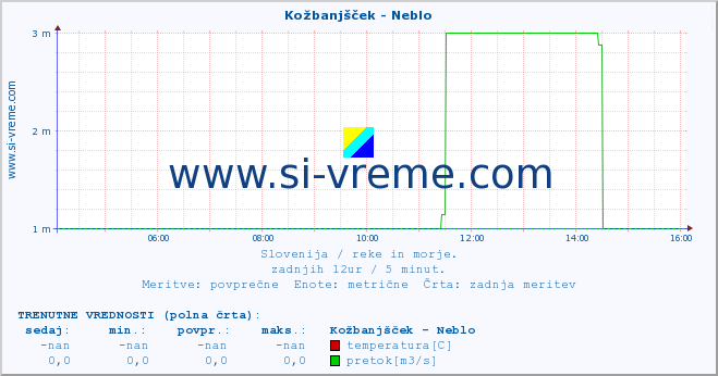 POVPREČJE :: Kožbanjšček - Neblo :: temperatura | pretok | višina :: zadnji dan / 5 minut.