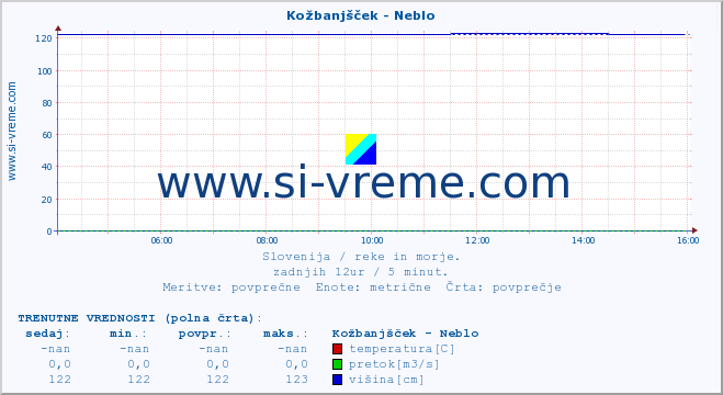 POVPREČJE :: Kožbanjšček - Neblo :: temperatura | pretok | višina :: zadnji dan / 5 minut.