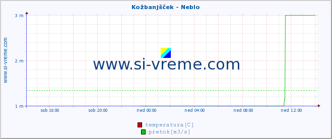 POVPREČJE :: Kožbanjšček - Neblo :: temperatura | pretok | višina :: zadnji dan / 5 minut.