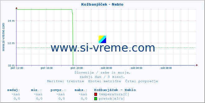 POVPREČJE :: Kožbanjšček - Neblo :: temperatura | pretok | višina :: zadnji dan / 5 minut.