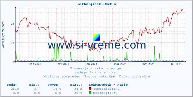 POVPREČJE :: Kožbanjšček - Neblo :: temperatura | pretok | višina :: zadnje leto / en dan.