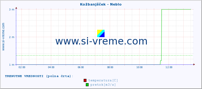 POVPREČJE :: Kožbanjšček - Neblo :: temperatura | pretok | višina :: zadnji dan / 5 minut.