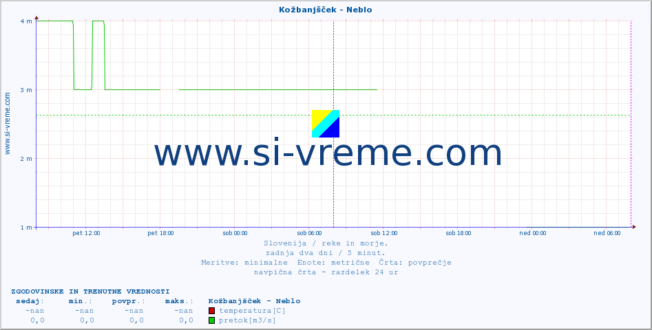 POVPREČJE :: Kožbanjšček - Neblo :: temperatura | pretok | višina :: zadnja dva dni / 5 minut.