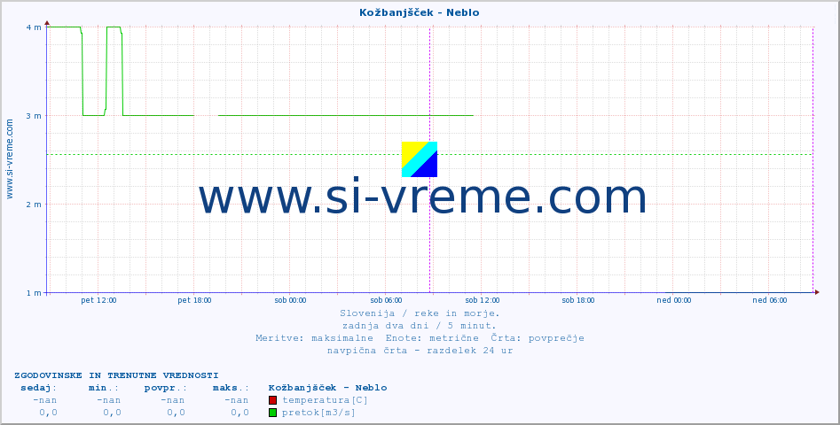 POVPREČJE :: Kožbanjšček - Neblo :: temperatura | pretok | višina :: zadnja dva dni / 5 minut.