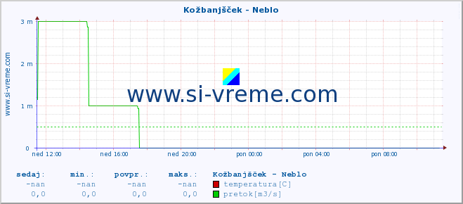 POVPREČJE :: Kožbanjšček - Neblo :: temperatura | pretok | višina :: zadnji dan / 5 minut.