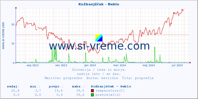 POVPREČJE :: Kožbanjšček - Neblo :: temperatura | pretok | višina :: zadnje leto / en dan.