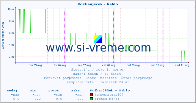 POVPREČJE :: Kožbanjšček - Neblo :: temperatura | pretok | višina :: zadnji teden / 30 minut.