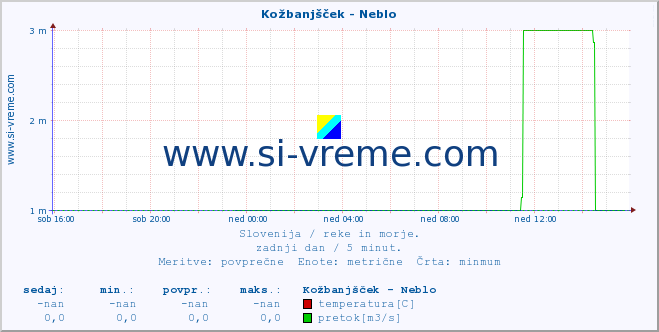 POVPREČJE :: Kožbanjšček - Neblo :: temperatura | pretok | višina :: zadnji dan / 5 minut.