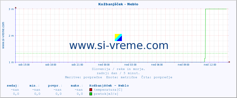 POVPREČJE :: Kožbanjšček - Neblo :: temperatura | pretok | višina :: zadnji dan / 5 minut.