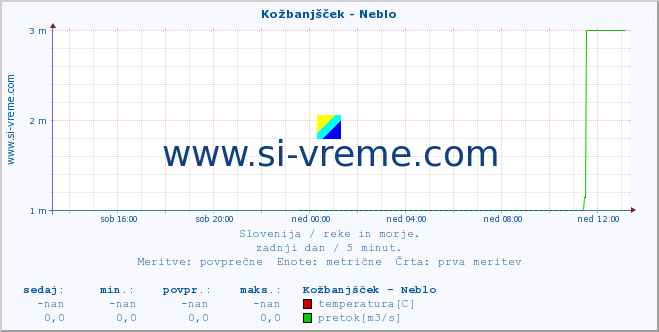 POVPREČJE :: Kožbanjšček - Neblo :: temperatura | pretok | višina :: zadnji dan / 5 minut.