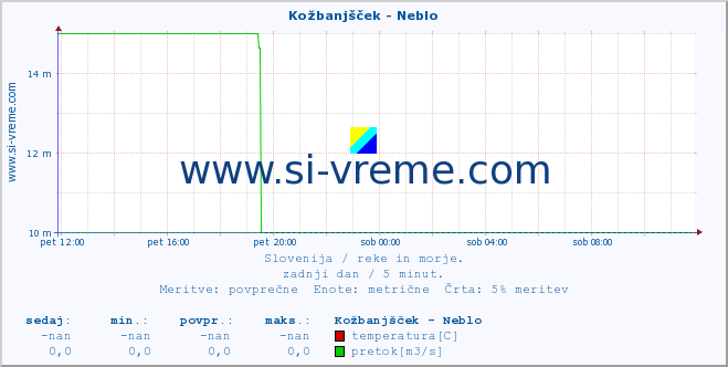 POVPREČJE :: Kožbanjšček - Neblo :: temperatura | pretok | višina :: zadnji dan / 5 minut.