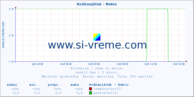 POVPREČJE :: Kožbanjšček - Neblo :: temperatura | pretok | višina :: zadnji dan / 5 minut.