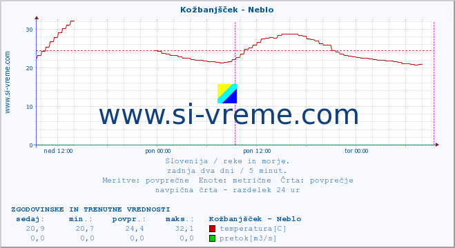 POVPREČJE :: Kožbanjšček - Neblo :: temperatura | pretok | višina :: zadnja dva dni / 5 minut.