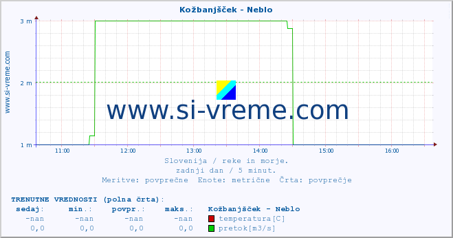 POVPREČJE :: Kožbanjšček - Neblo :: temperatura | pretok | višina :: zadnji dan / 5 minut.