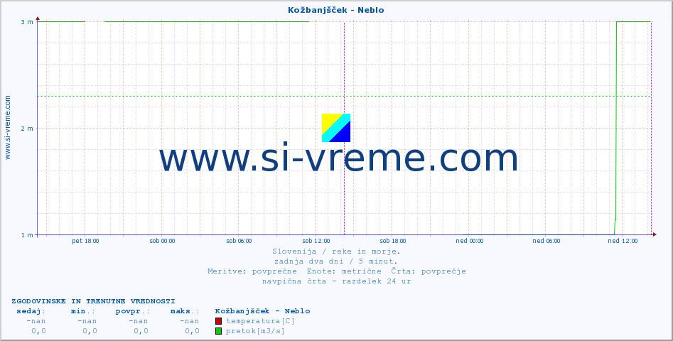 POVPREČJE :: Kožbanjšček - Neblo :: temperatura | pretok | višina :: zadnja dva dni / 5 minut.