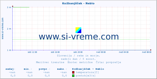 POVPREČJE :: Kožbanjšček - Neblo :: temperatura | pretok | višina :: zadnji dan / 5 minut.