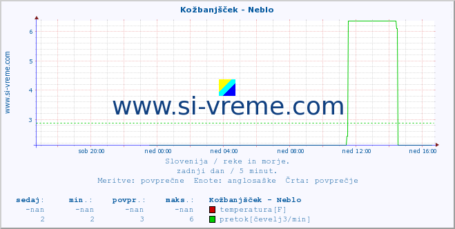 POVPREČJE :: Kožbanjšček - Neblo :: temperatura | pretok | višina :: zadnji dan / 5 minut.